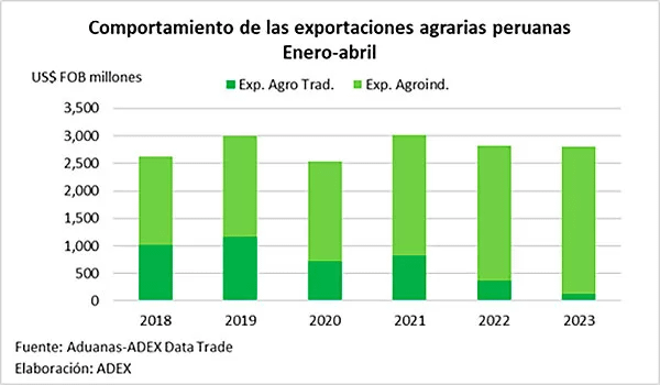 exportaciones-peruanas-ene-abr-2023-itusers