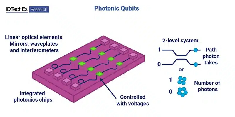 Photonic-Qubits-idtechex-itusers